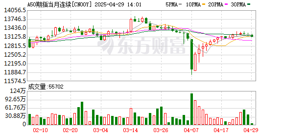 直接配资官网首页 富时A50期指连续夜盘收涨0.03% 报13204点